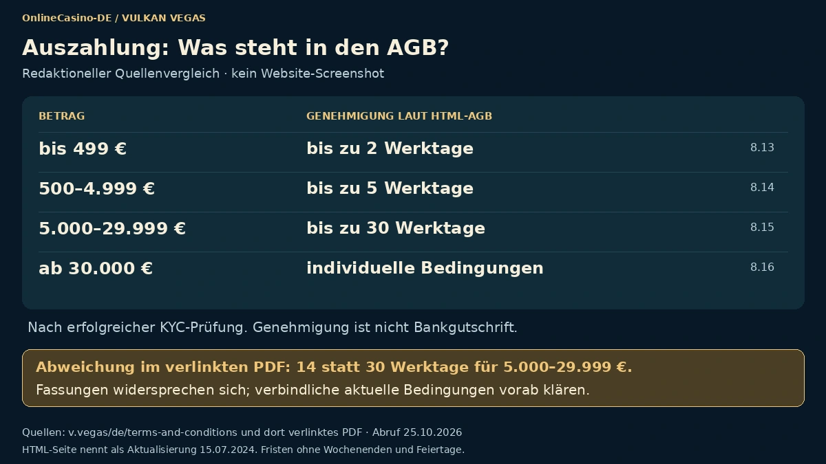 Auszahlungsregeln in den AGB von Vulkan Vegas